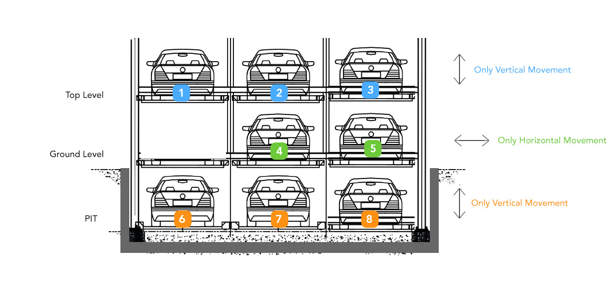 Pit Puzzle Parking Mechanism